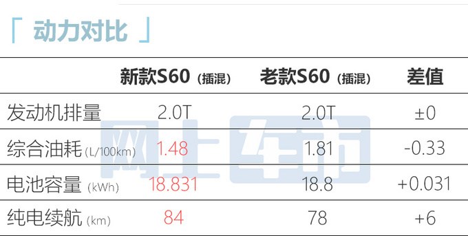 沃尔沃新S60插混版售39.99-46.19万每公里油费1毛钱-图8